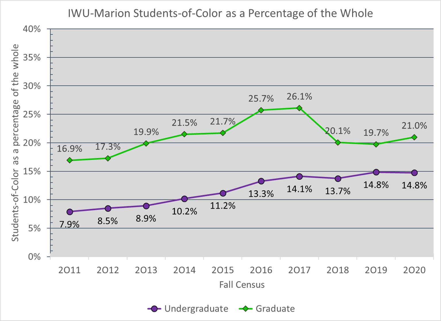marion campus growth chart